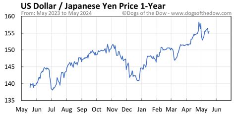 yen vs us dollar today